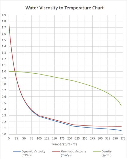 Gráfico de temperatura de viscosidad del agua que muestra las viscosidades dinámica y cinemática, así como la densidad del agua a temperaturas comprendidas entre 0 °C y 370 °C.