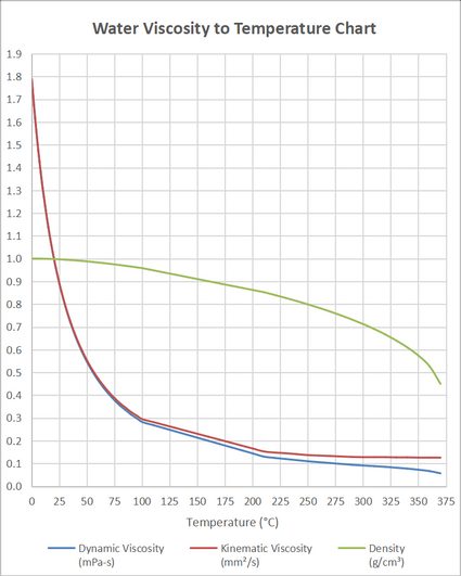 Grafico della viscosità dell'acqua in funzione della temperatura, che mostra la viscosità dinamica e cinematica, e la densità dell'acqua a temperature che vanno da 0 °C a 370 °C.