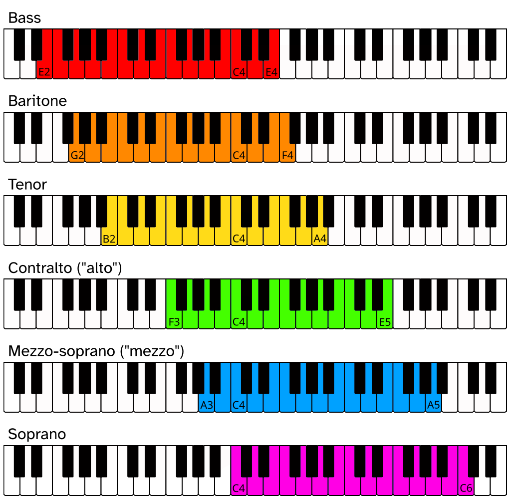 Vocal Range Calculator