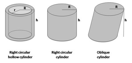 Rysunki wydrążonego walca kołowego prostego, walca kołowego prostego i walca skośnego.