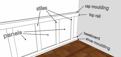 The parts of a simple recessed panel wainscoting wall design