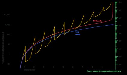 Warp factor chart for the TOS and the TNG equations. The TOS equation is presented in blue and corresponds to a power law growing of the starship. The TNG equation is presented in red and shows a growing speed that explodes at a warp factor equal to 10 (Eugene limit). There are also yellow peaks, which correspond to transitions of one warp for the starship velocity.