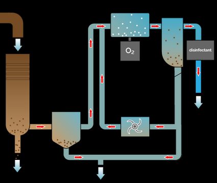 Schematic of a wastewater plant.