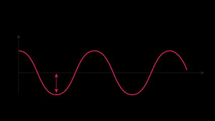 Physical characteristics describing a wave motion.