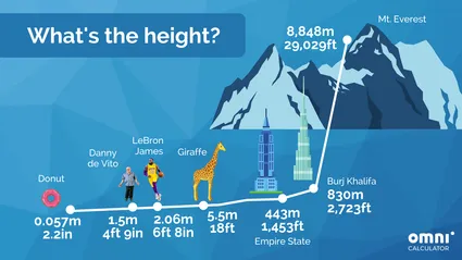 heights of different things