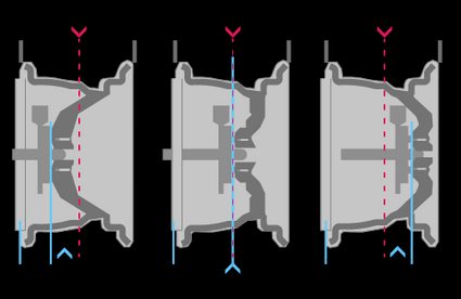 Offset and backspacing distance in wheels