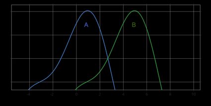 The graph showing the hypothesis: A < B.