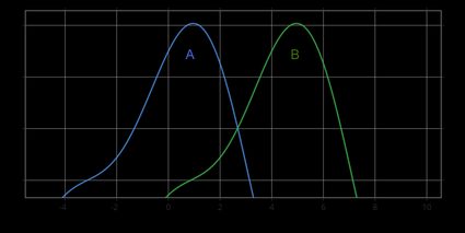 The alternative hypothesis: A < B.