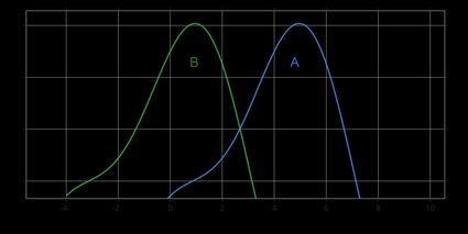 The graph showing the hypothesis: A > B.