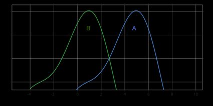 The alternative hypothesis: A > B.