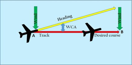 Wind correction angle.