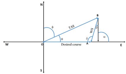 Calculation of wind correction angle.