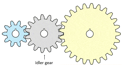 An animation of a gear train with idler gear.