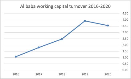 Alibaba working capital turnover ratio
