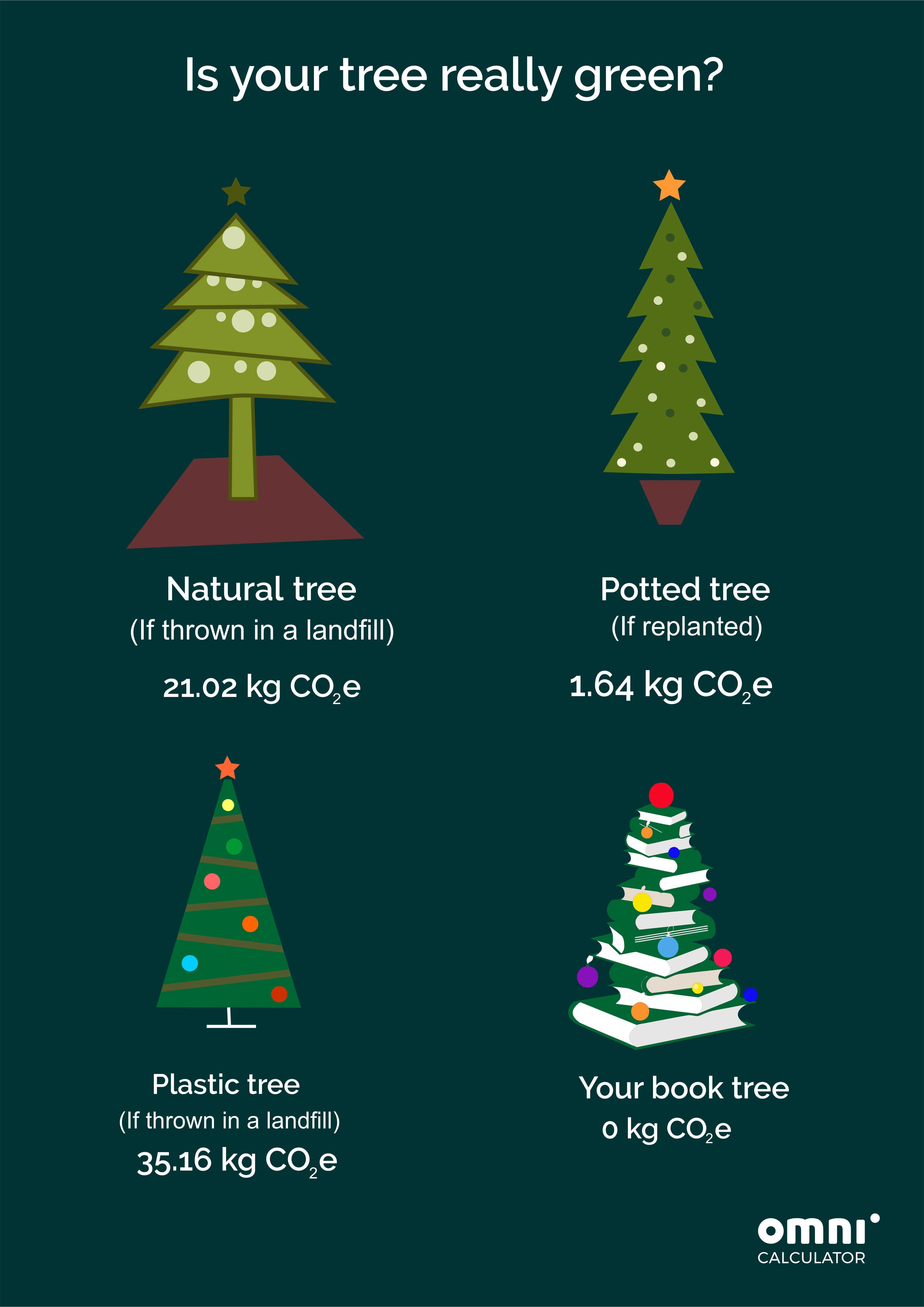chart with carbon footprint of Christmas trees