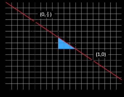 The line 2x + 3y -2 = 0 with its intercepts.