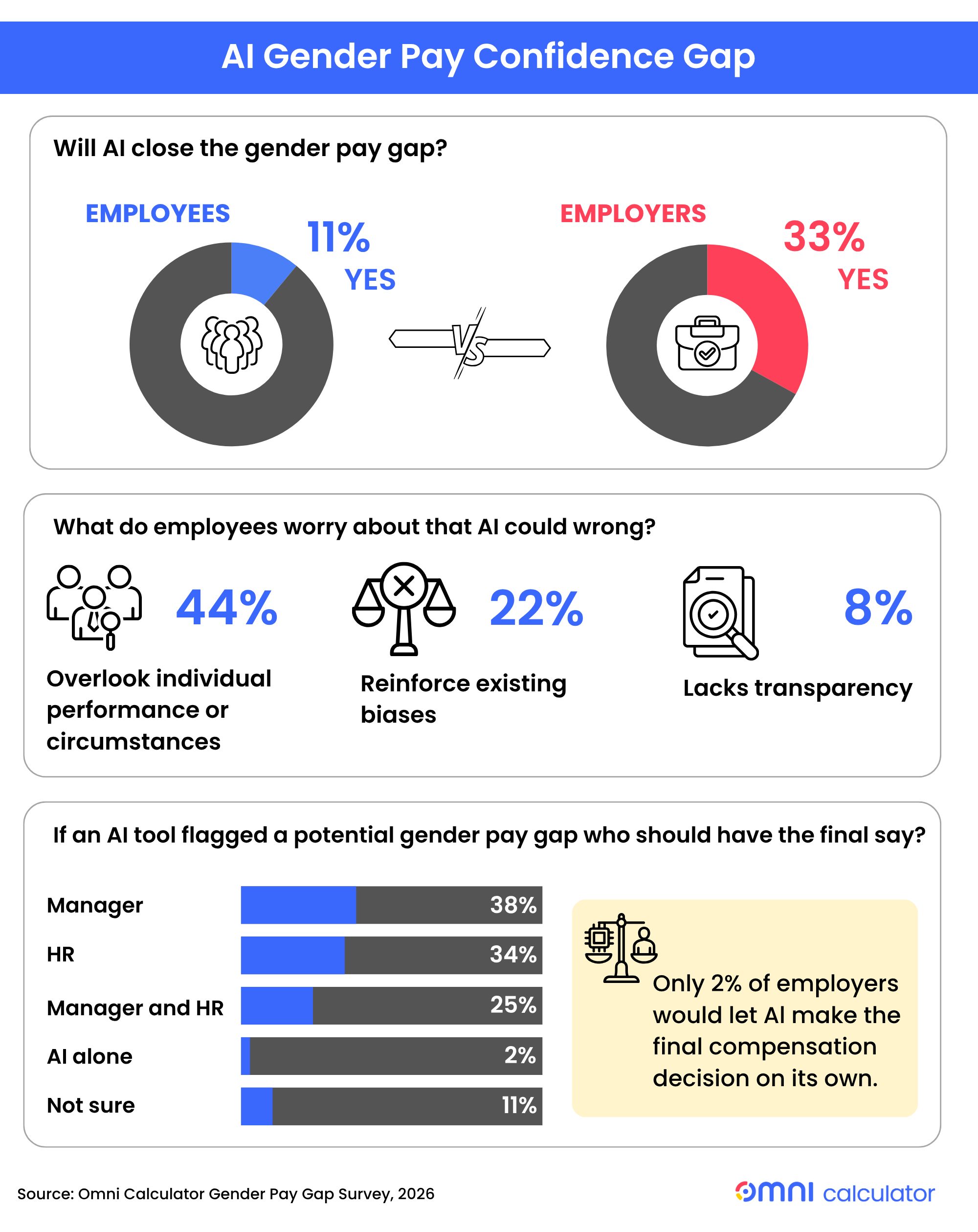 AI Is Already Entering the Gender Pay Gap Conversation
