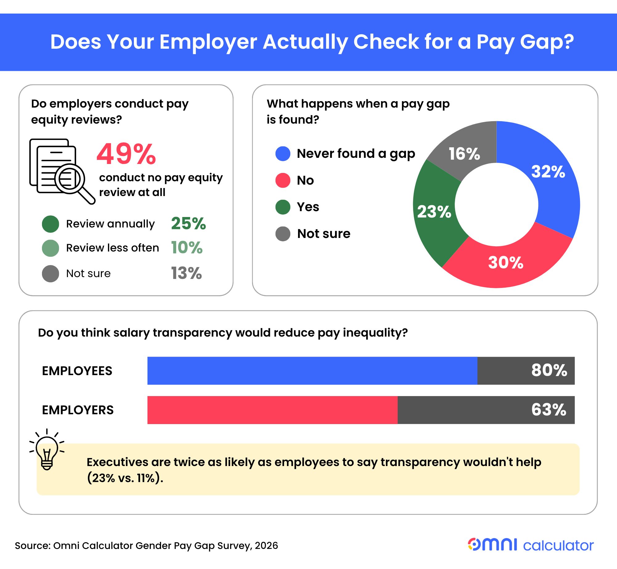 What Employers Actually Do About Pay Gaps