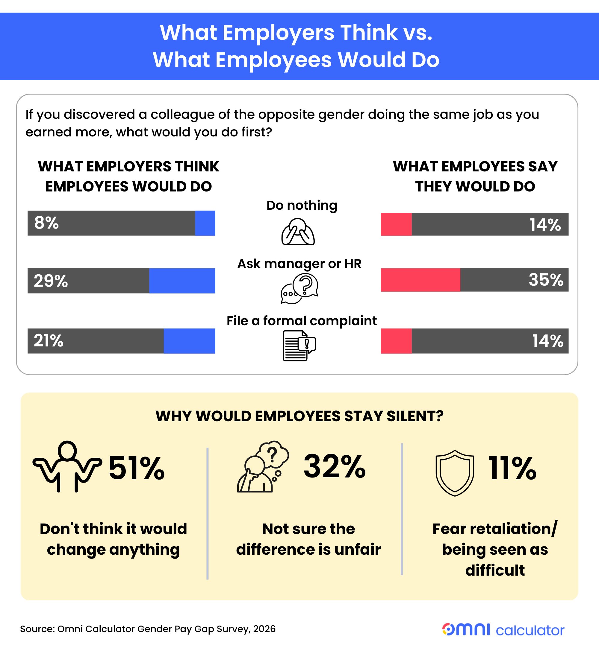 Employers Misjudge What Employees Would Do About Unequal Pay