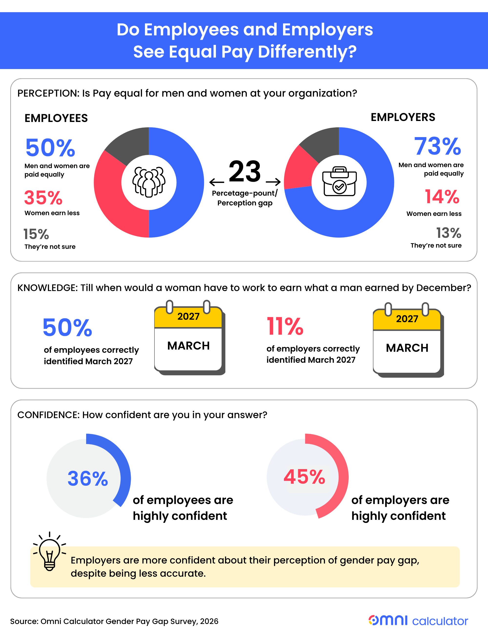 Equal Day perception employees vs employers