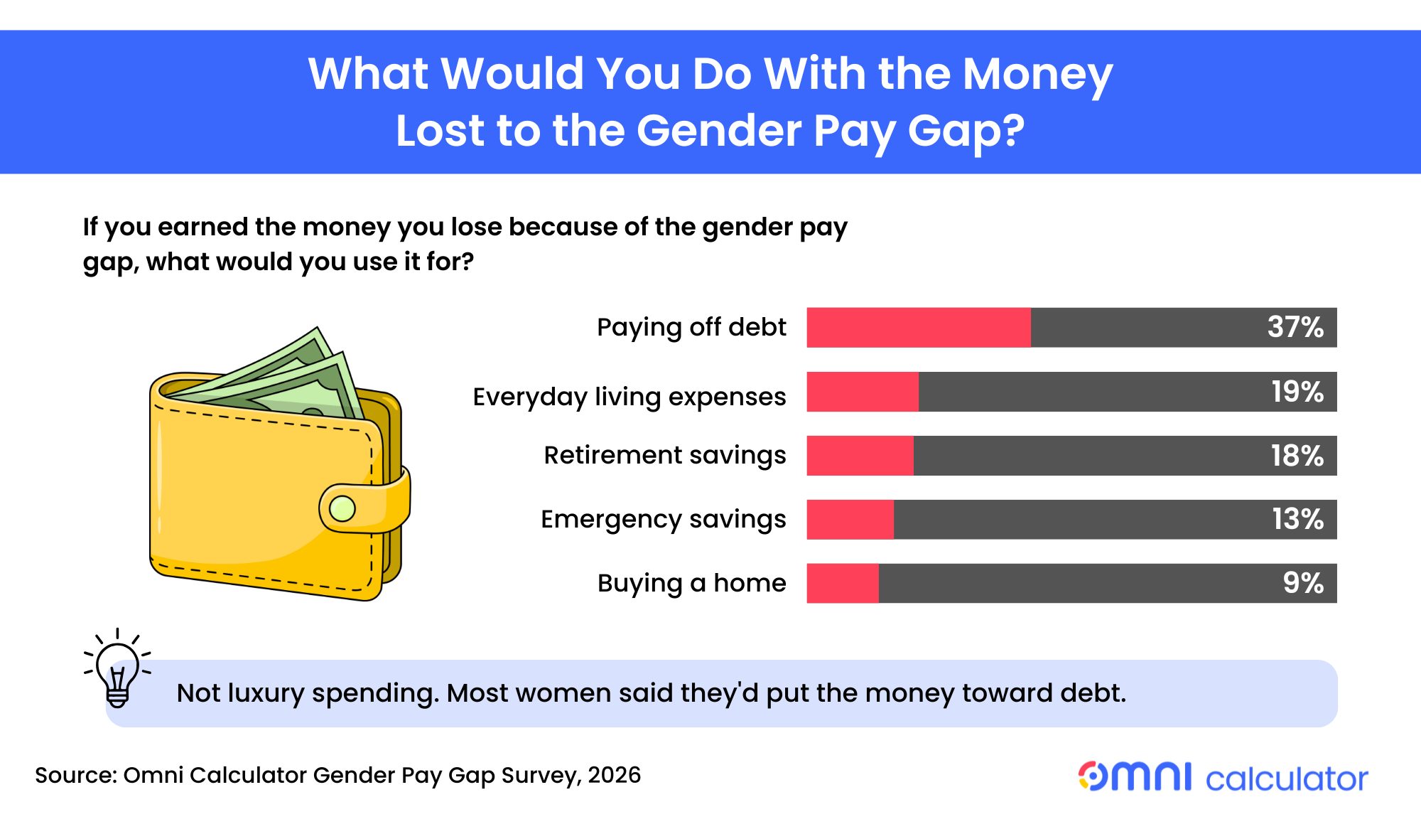 What People Would Do With Extra Money